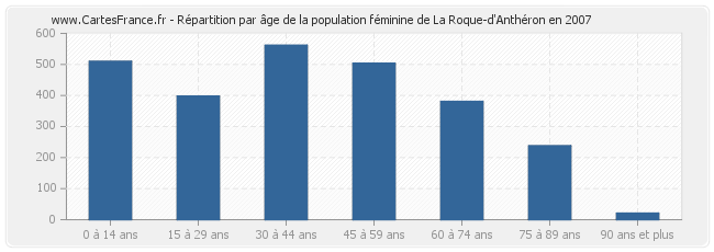 Répartition par âge de la population féminine de La Roque-d'Anthéron en 2007